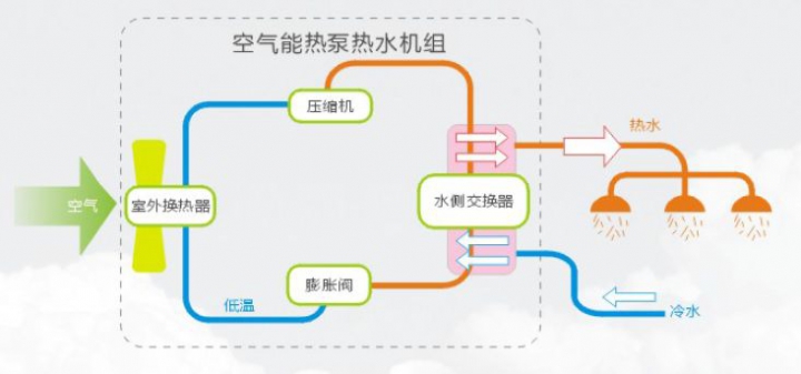 熱泵熱水器工作原理